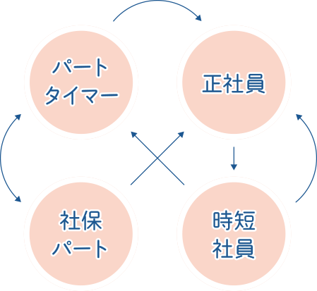 ４つのジョブスタイル(勤務形態)